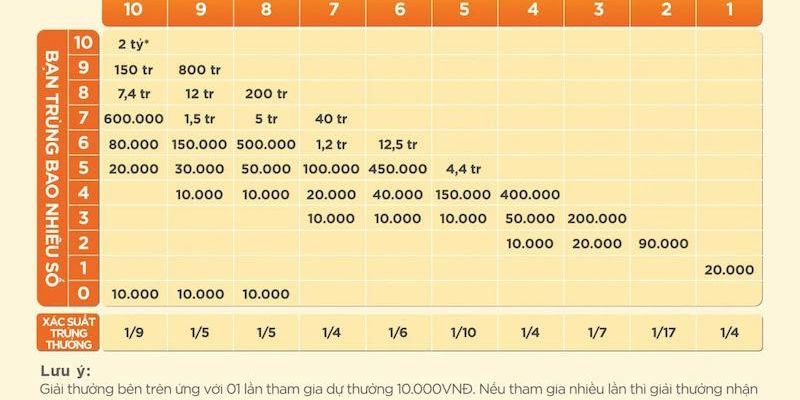 Tổng hợp một số thông tin về cơ cấu giải thưởng Keno bậc 9