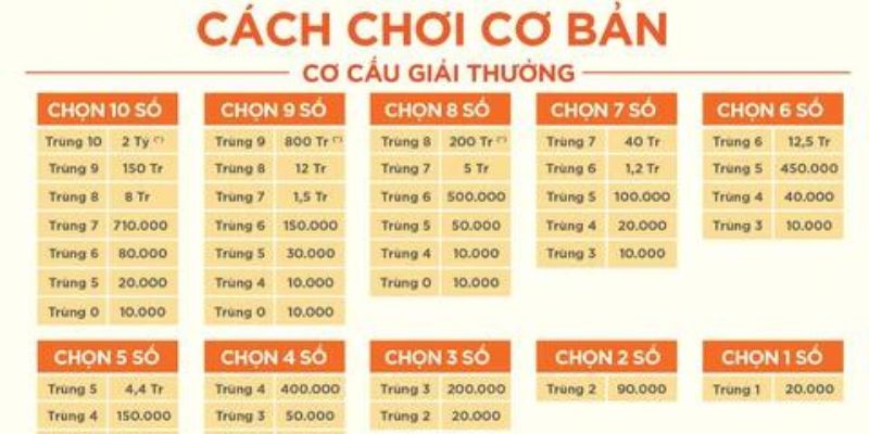 Lưu ý về giá trị giải thưởng Keno bậc 8 - 10