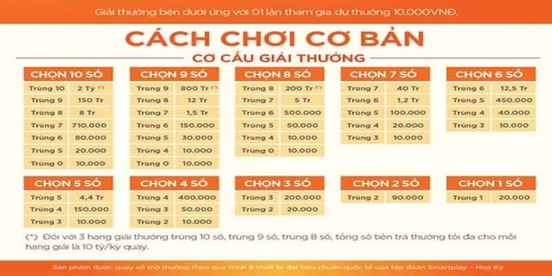 Giải đáp câu hỏi liên quan đến cách chơi Keno bậc 10 