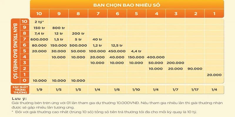 Đôi nét về Keno bậc 10 nhận thưởng cực khủng 